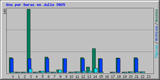 Uso por horas en Julio 2025