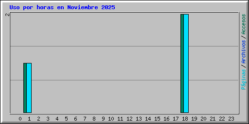 Uso por horas en Noviembre 2025