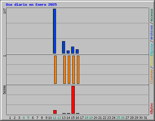 Uso diario en Enero 2025