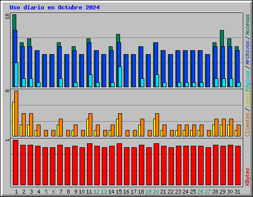 Uso diario en Octubre 2024