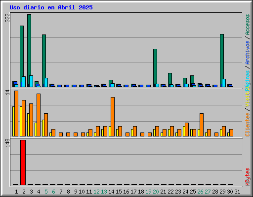 Uso diario en Abril 2025