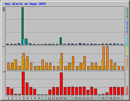 Uso diario en Mayo 2025