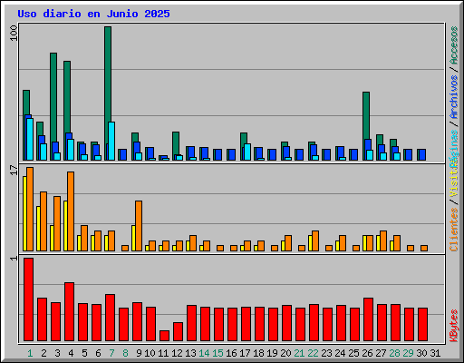 Uso diario en Junio 2025
