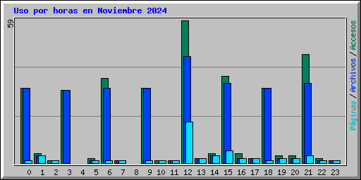 Uso por horas en Noviembre 2024