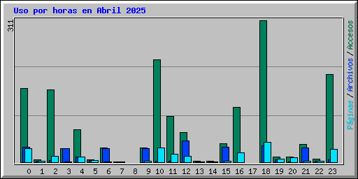 Uso por horas en Abril 2025