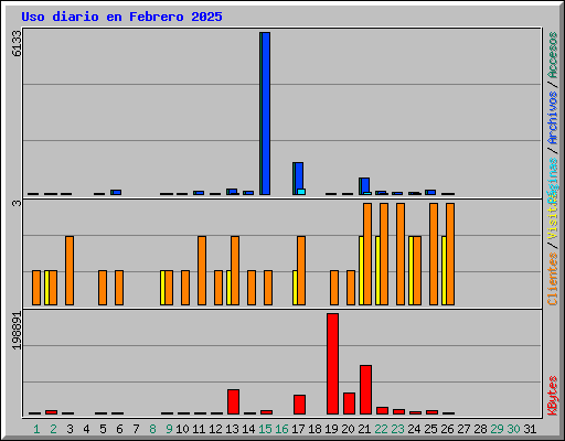Uso diario en Febrero 2025