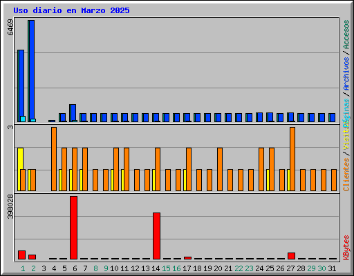 Uso diario en Marzo 2025