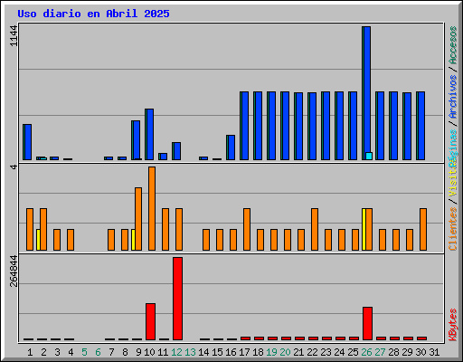 Uso diario en Abril 2025