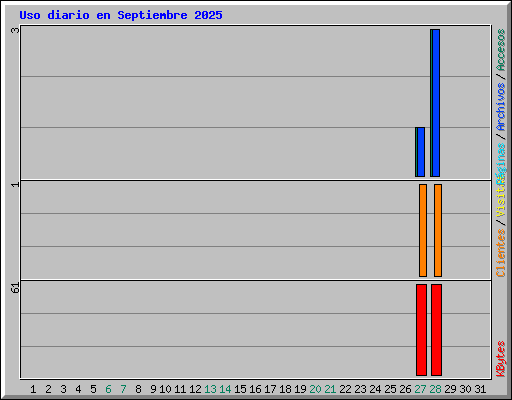 Uso diario en Septiembre 2025