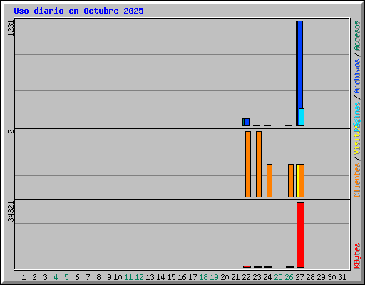 Uso diario en Octubre 2025