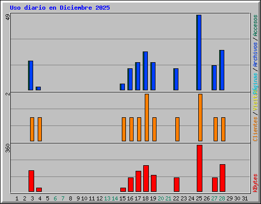 Uso diario en Diciembre 2025