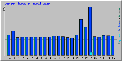 Uso por horas en Abril 2025