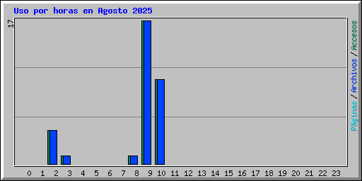 Uso por horas en Agosto 2025