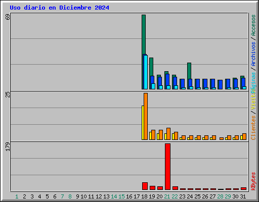 Uso diario en Diciembre 2024