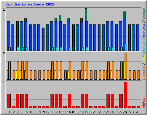 Uso diario en Enero 2025