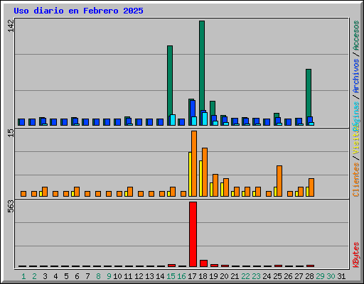 Uso diario en Febrero 2025