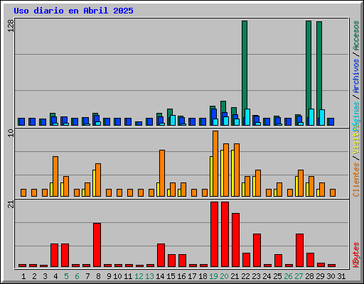 Uso diario en Abril 2025