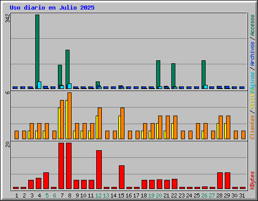 Uso diario en Julio 2025
