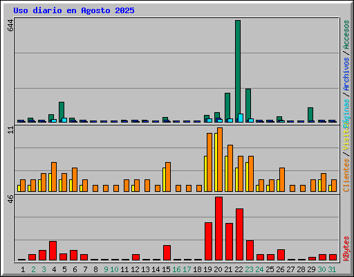 Uso diario en Agosto 2025