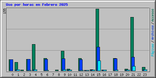Uso por horas en Febrero 2025