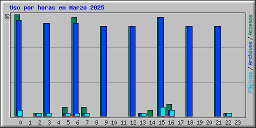 Uso por horas en Marzo 2025