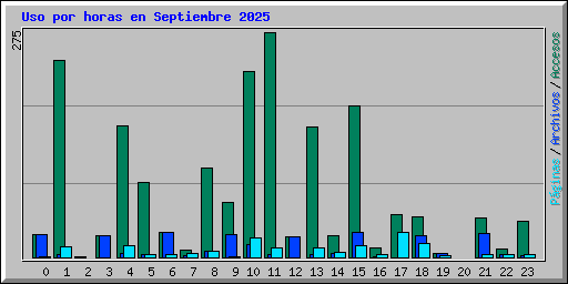 Uso por horas en Septiembre 2025