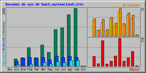 Resumen de uso de hop3.systemcloud.site